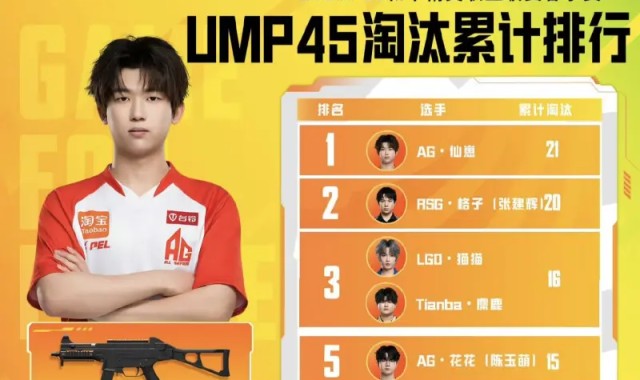开云入口-春季赛数据回顾-冲锋枪：仙崽UMP45淘汰21，86UZI淘汰6